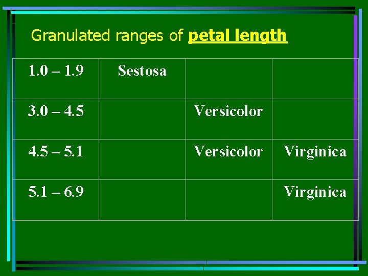 Granulated ranges of petal length 1. 0 – 1. 9 Sestosa 3. 0 –