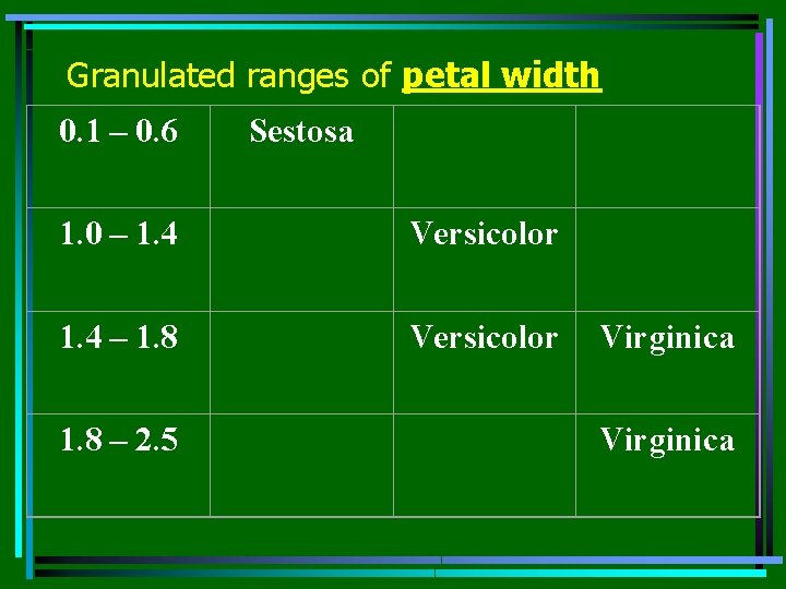 Granulated ranges of petal width 0. 1 – 0. 6 Sestosa 1. 0 –