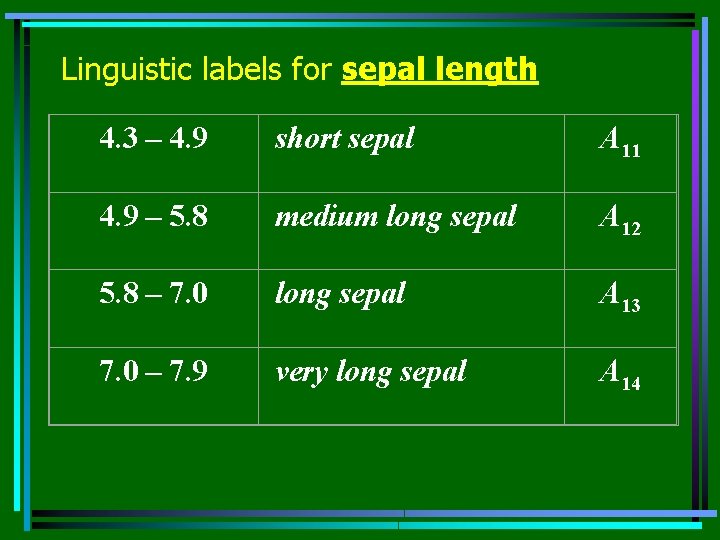 Linguistic labels for sepal length 4. 3 – 4. 9 short sepal A 11