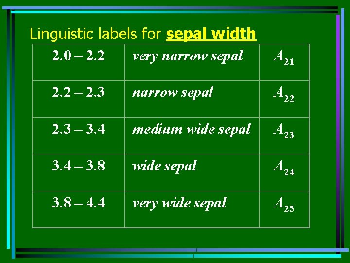 Linguistic labels for sepal width 2. 0 – 2. 2 very narrow sepal A