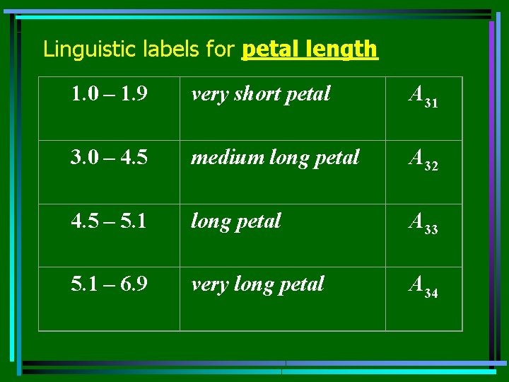 Linguistic labels for petal length 1. 0 – 1. 9 very short petal A