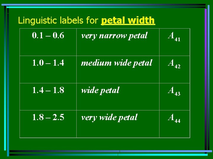 Linguistic labels for petal width 0. 1 – 0. 6 very narrow petal A