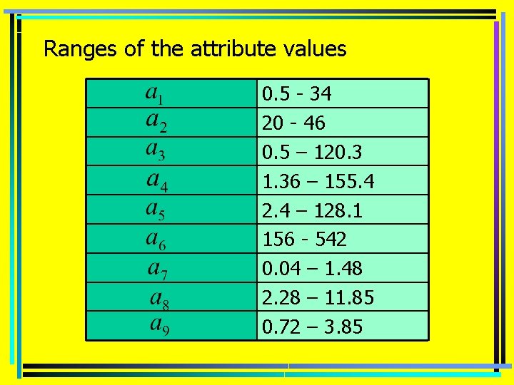 Ranges of the attribute values 0. 5 - 34 20 - 46 0. 5