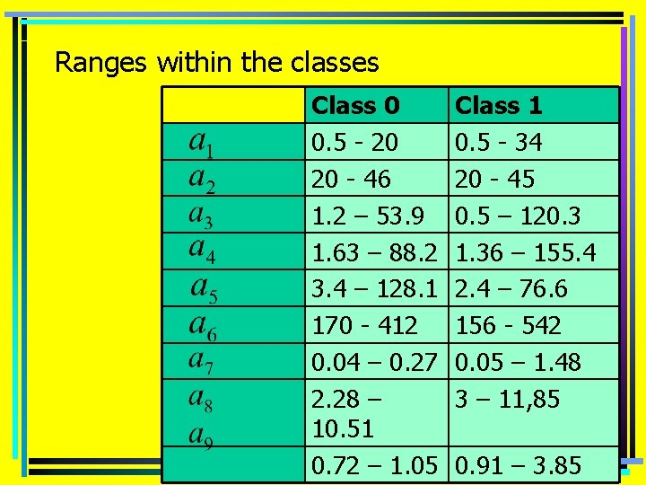 Ranges within the classes Class 0 0. 5 - 20 20 - 46 1.
