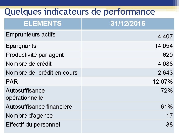 Quelques indicateurs de performance ELEMENTS Emprunteurs actifs Epargnants Productivité par agent Nombre de crédit