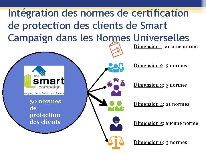 Intégration des normes de certification de protection des clients de Smart Campaign dans les
