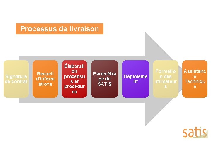 Processus de livraison Signature de contrat Recueil d’inform ations Élaborati on processu s et