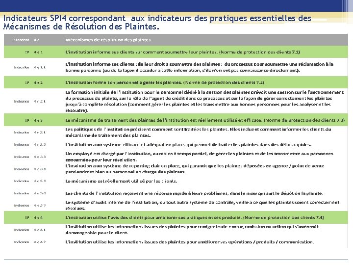 Indicateurs SPI 4 correspondant aux indicateurs des pratiques essentielles des Mécanismes de Résolution des