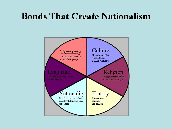 Bonds That Create Nationalism Territory that belongs to an ethnic group Culture Shared way