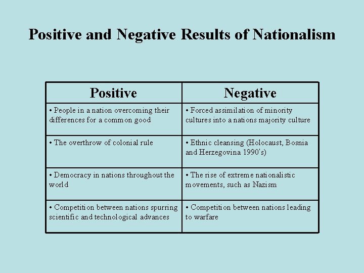 Positive and Negative Results of Nationalism Positive Negative • People in a nation overcoming