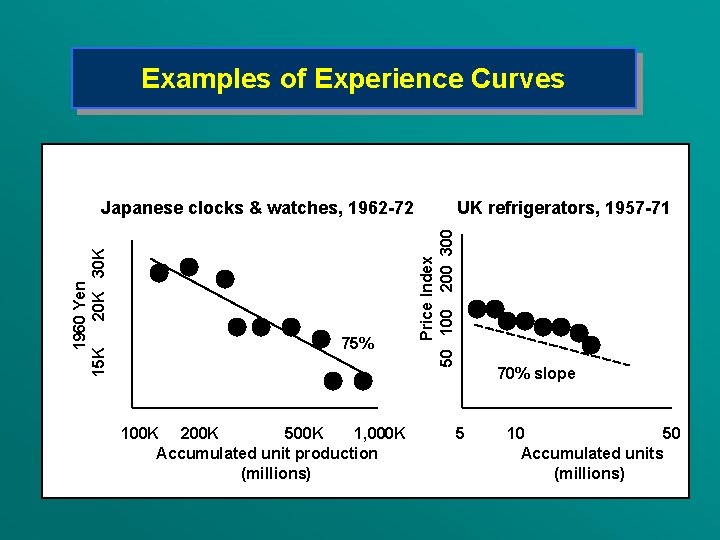 Examples of Experience Curves 75% 100 K 200 K 500 K 1, 000 K Examples of Experience Curves 75% 100 K 200 K 500 K 1, 000 K