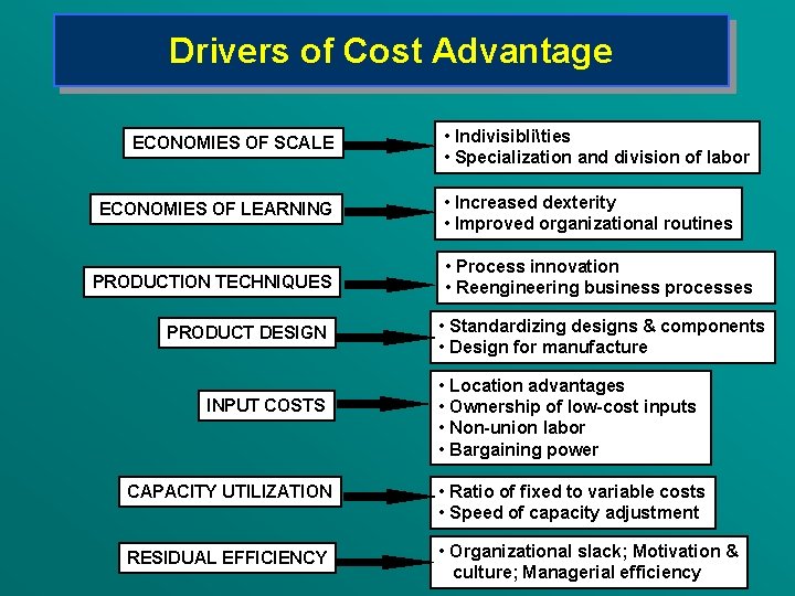 Drivers of Cost Advantage ECONOMIES OF SCALE ECONOMIES OF LEARNING PRODUCTION TECHNIQUES PRODUCT DESIGN Drivers of Cost Advantage ECONOMIES OF SCALE ECONOMIES OF LEARNING PRODUCTION TECHNIQUES PRODUCT DESIGN