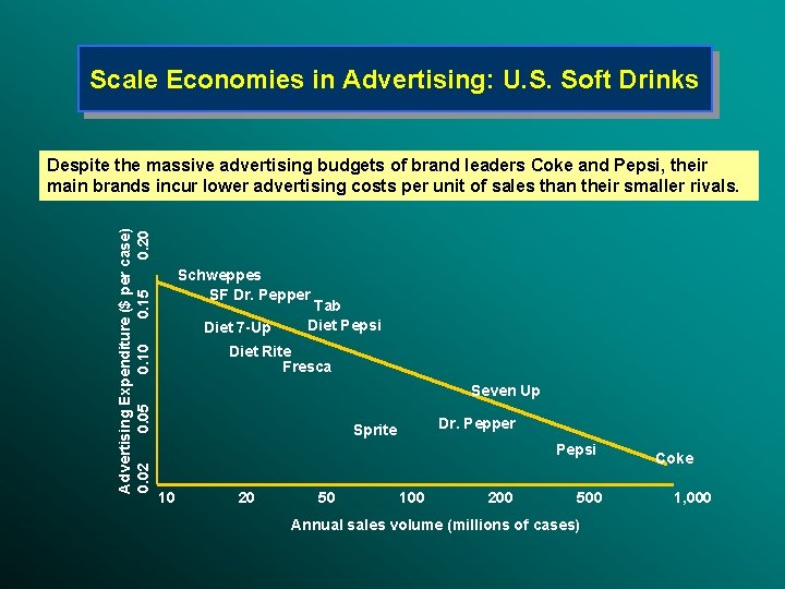 Scale Economies in Advertising: U. S. Soft Drinks Advertising Expenditure ($ per case) 0. Scale Economies in Advertising: U. S. Soft Drinks Advertising Expenditure ($ per case) 0.