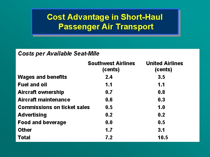 Cost Advantage in Short-Haul Passenger Air Transport Costs per Available Seat-Mile Southwest Airlines (cents) Cost Advantage in Short-Haul Passenger Air Transport Costs per Available Seat-Mile Southwest Airlines (cents)