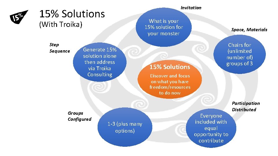 Invitation 15% Solutions What is your 15% solution for your monster (With Troika) Step Invitation 15% Solutions What is your 15% solution for your monster (With Troika) Step