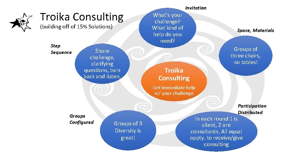 Troika Consulting (building off of 15% Solutions) Step Sequence Share challenge, clarifying questions, turn Troika Consulting (building off of 15% Solutions) Step Sequence Share challenge, clarifying questions, turn
