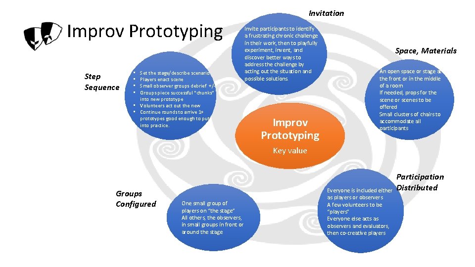 Improv Prototyping Step Sequence Set the stage/describe scenario Players enact scene Small observer groups Improv Prototyping Step Sequence Set the stage/describe scenario Players enact scene Small observer groups