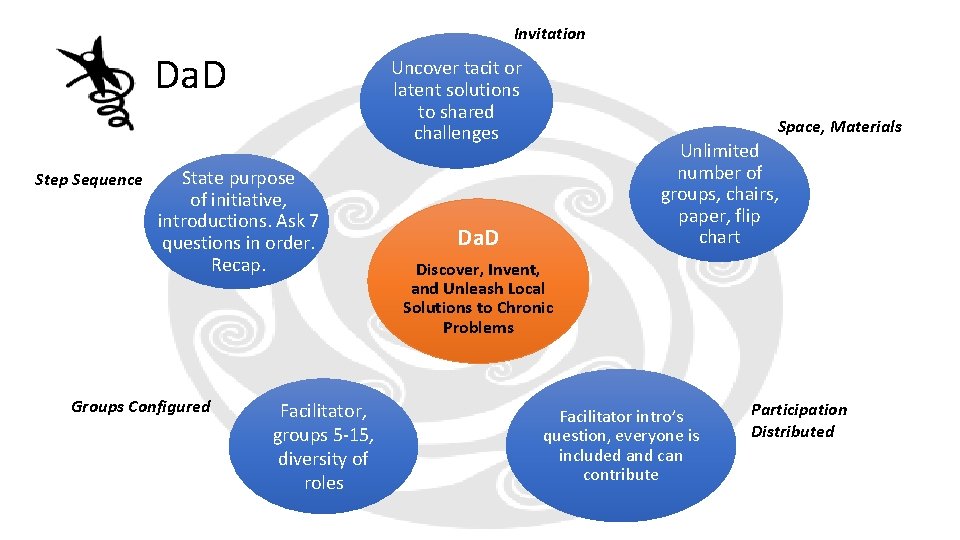 Invitation Da. D Step Sequence Uncover tacit or latent solutions to shared challenges State Invitation Da. D Step Sequence Uncover tacit or latent solutions to shared challenges State