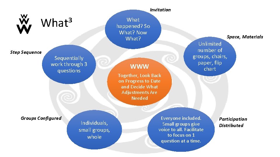 Invitation What³ Step Sequence What happened? So What? Now What? Sequentially work through 3 Invitation What³ Step Sequence What happened? So What? Now What? Sequentially work through 3