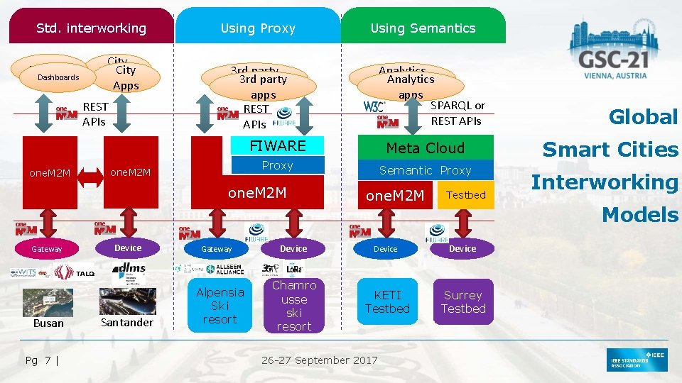 Std. interworking Dashboards City Apps REST APIs one. M 2 M Using Proxy 3