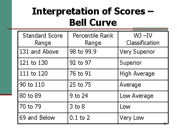 Interpretation of Scores – Bell Curve Standard Score Range 131 and Above Percentile Rank