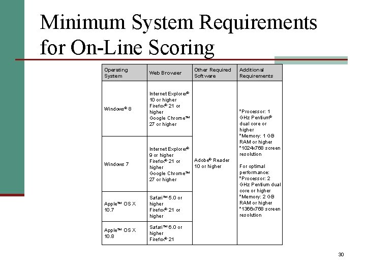 Minimum System Requirements for On-Line Scoring Operating System Web Browser Other Required Software Windows®