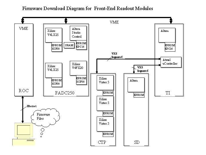 Firmware Download Diagram for Front-End Readout Modules VME Xilinx V 4 LX 25 EPROM