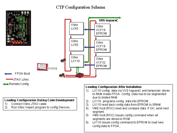 CTP Configuration Scheme VXS Isquare. C Xilinx LX 50 Xilinx XCF 16 EPROM Xilinx