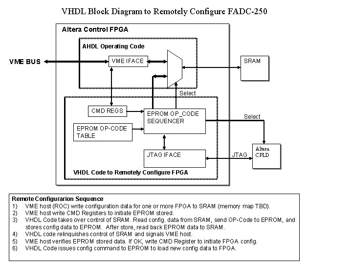 VHDL Block Diagram to Remotely Configure FADC-250 Altera Control FPGA AHDL Operating Code VME