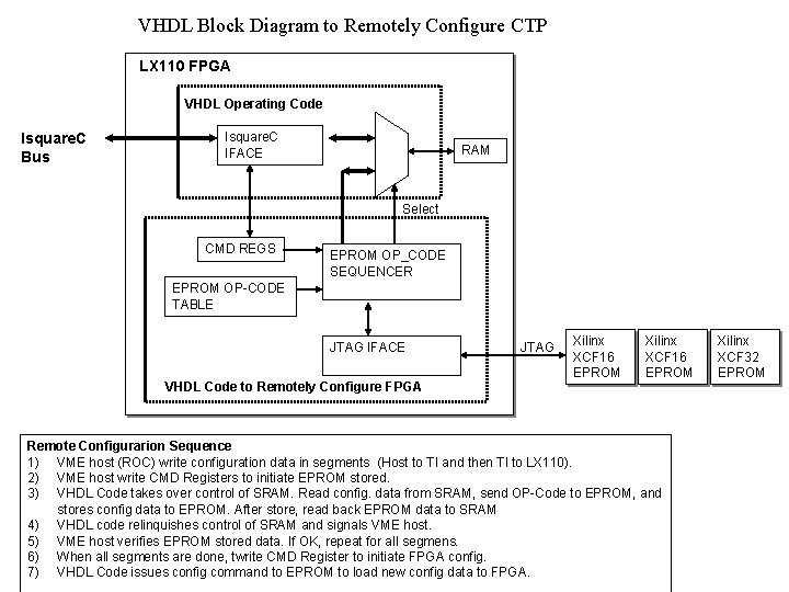 VHDL Block Diagram to Remotely Configure CTP LX 110 FPGA VHDL Operating Code Isquare.