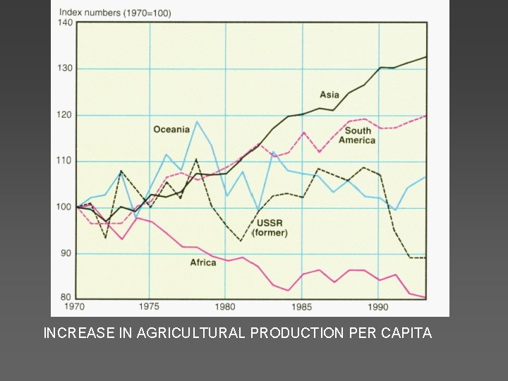 INCREASE IN AGRICULTURAL PRODUCTION PER CAPITA 