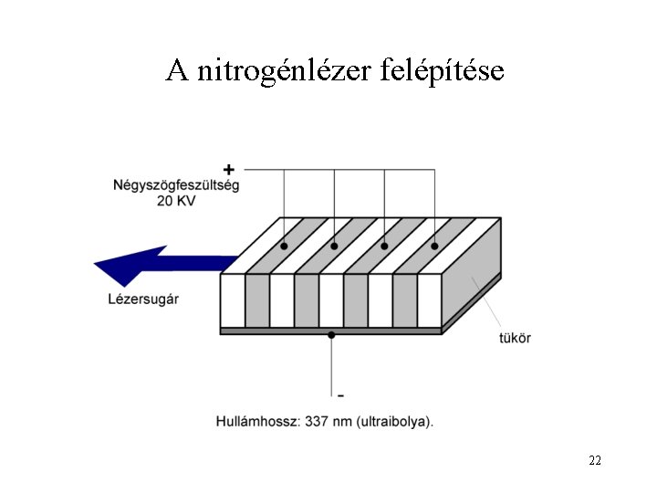 A nitrogénlézer felépítése 22 