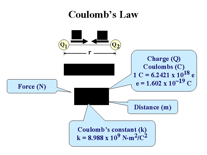 Coulomb’s Law r Force (N) Charge (Q) Coulombs (C) 1 C = 6. 2421 Coulomb’s Law r Force (N) Charge (Q) Coulombs (C) 1 C = 6. 2421