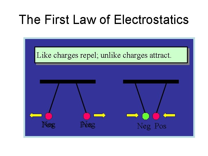 The First Law of Electrostatics Like charges repel; unlike charges attract. Neg Pos The First Law of Electrostatics Like charges repel; unlike charges attract. Neg Pos