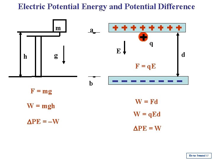Electric Potential Energy and Potential Difference m a E g h q d F Electric Potential Energy and Potential Difference m a E g h q d F
