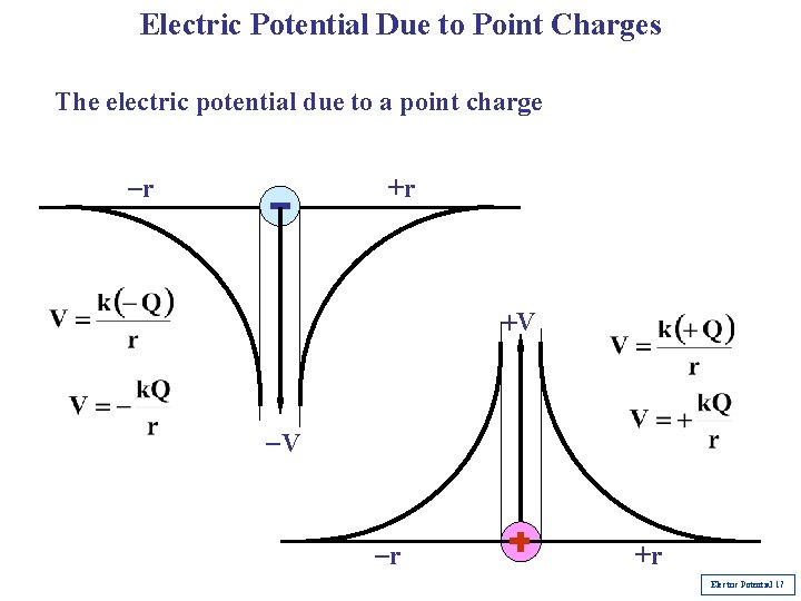 Electric Potential Due to Point Charges The electric potential due to a point charge Electric Potential Due to Point Charges The electric potential due to a point charge