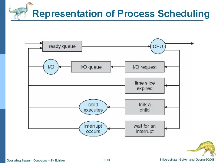 Representation of Process Scheduling Operating System Concepts – 8 th Edition 3. 10 Silberschatz,
