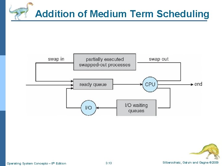 Addition of Medium Term Scheduling Operating System Concepts – 8 th Edition 3. 13