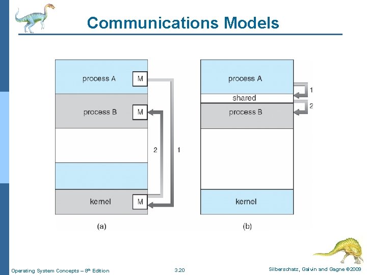 Communications Models Operating System Concepts – 8 th Edition 3. 20 Silberschatz, Galvin and