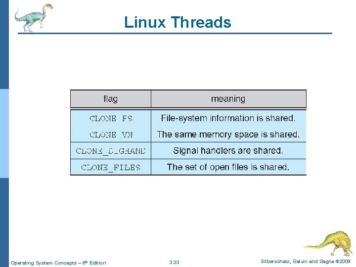 Linux Threads Operating System Concepts – 8 th Edition 3. 33 Silberschatz, Galvin and