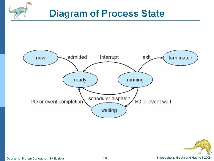 Diagram of Process State Operating System Concepts – 8 th Edition 3. 6 Silberschatz,