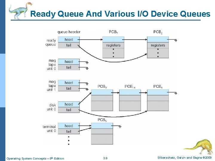 Ready Queue And Various I/O Device Queues Operating System Concepts – 8 th Edition