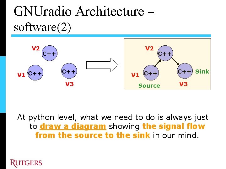 GNUradio Architecture – software(2) V 2 V 1 C++ V 2 C++ V 3