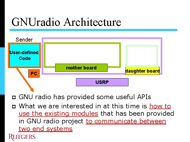 GNUradio Architecture Sender User-defined Code mother board PC daughter board USRP GNU radio has