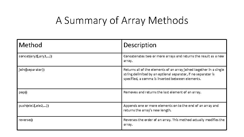 A Summary of Array Methods Method Description concat(ary 2[, ary 3, …]) Concatenates two