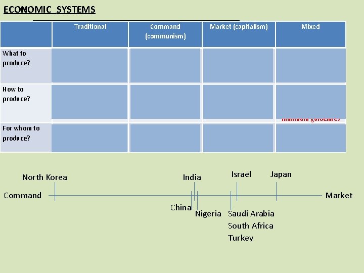 ECONOMIC SYSTEMS Traditional What to produce? Whatever is usually produced there/ past generations How