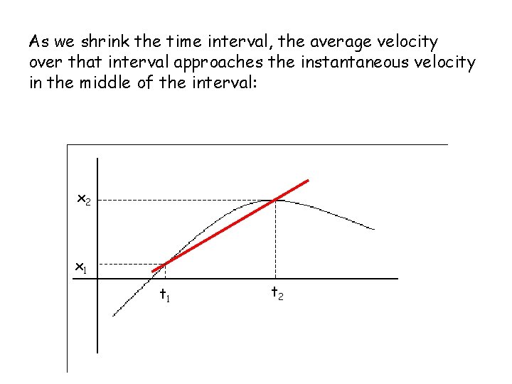 As we shrink the time interval, the average velocity over that interval approaches the