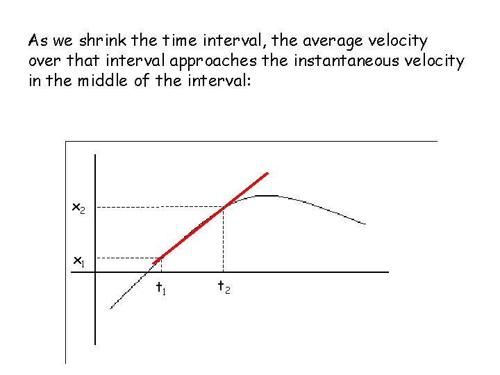 As we shrink the time interval, the average velocity over that interval approaches the