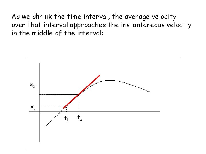 As we shrink the time interval, the average velocity over that interval approaches the