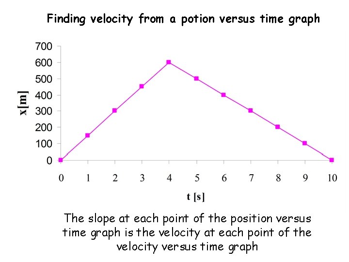 Ex. Finding Velocity Finding velocity from a potion versus time graph The slope at